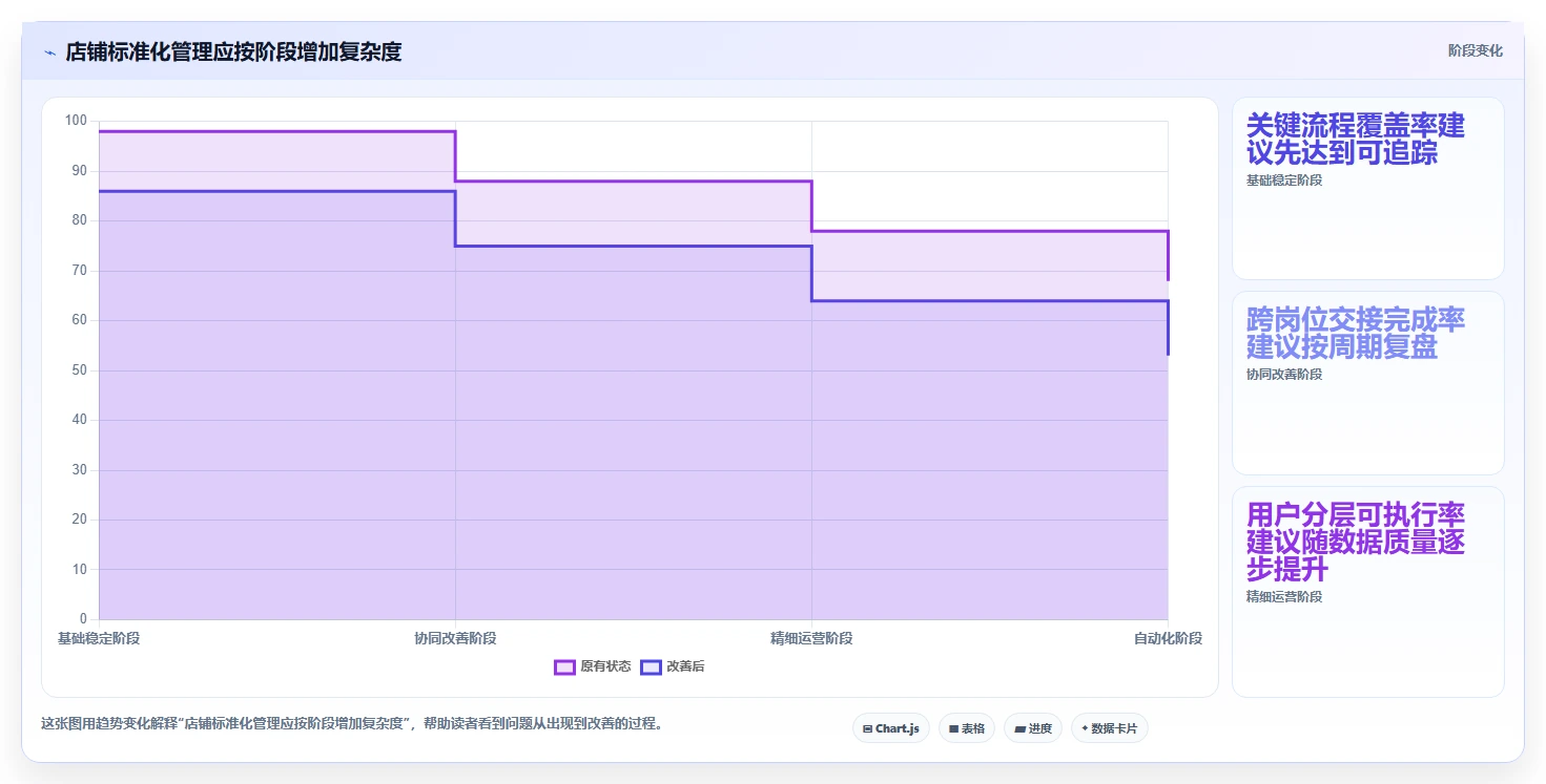 店铺运营包括哪些方面应用思路：围绕用户运营拆解标准化管理
