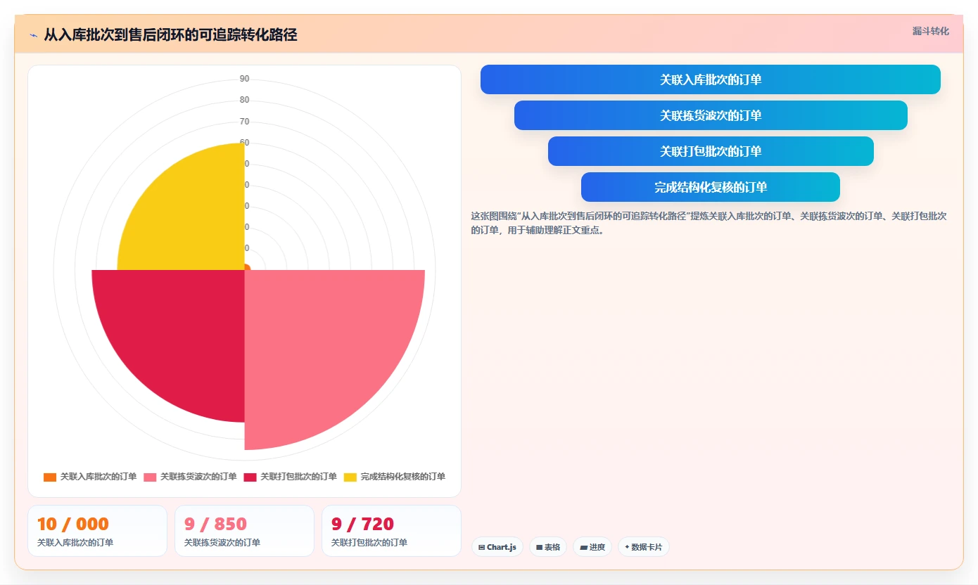 电商仓储管理：电商卖家管理方法：把打包复核转化为规范批次追踪