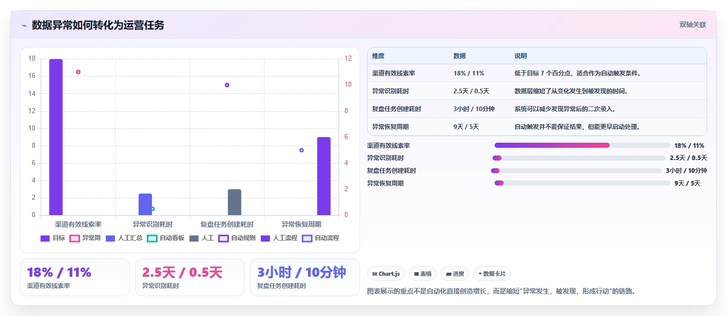 运营管理平台怎么用？任务协同场景下的自动化方案拆解