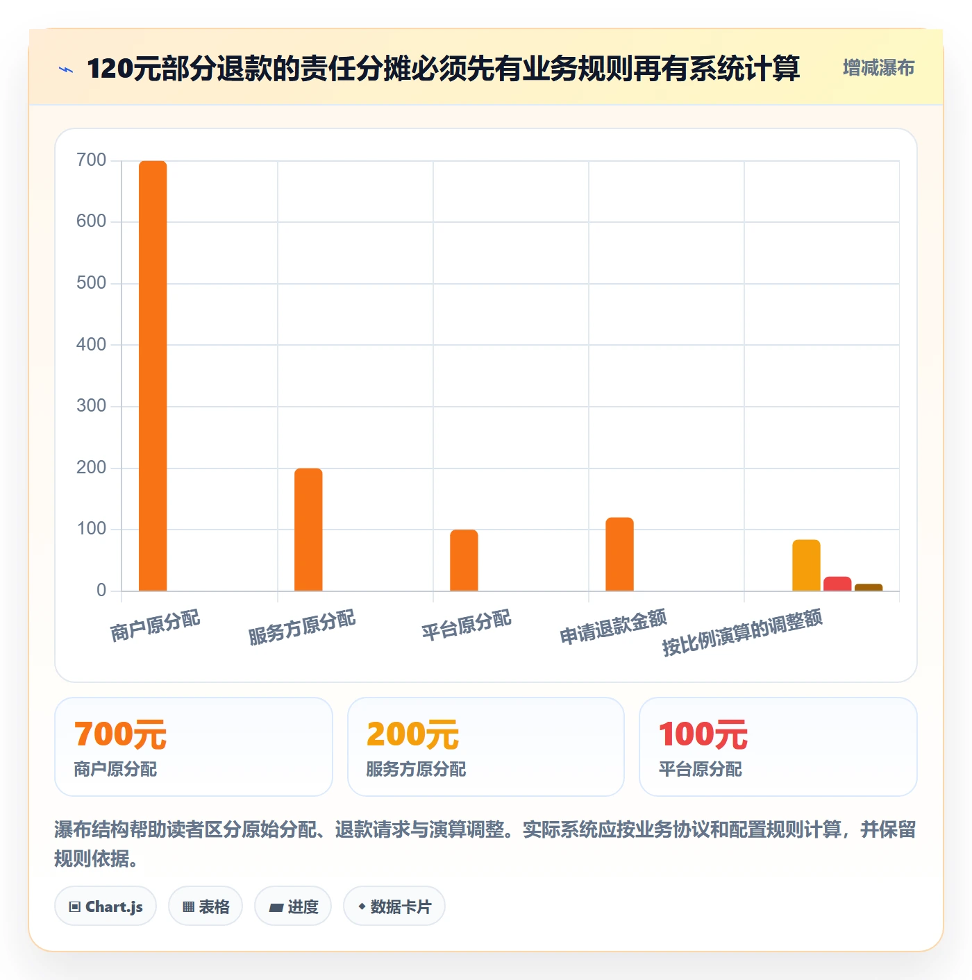 分账系统业务拆解：退款处理为什么影响工具对比