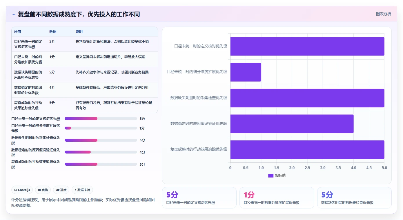 运营数据选择标准：指标口径维度如何评估数据复盘