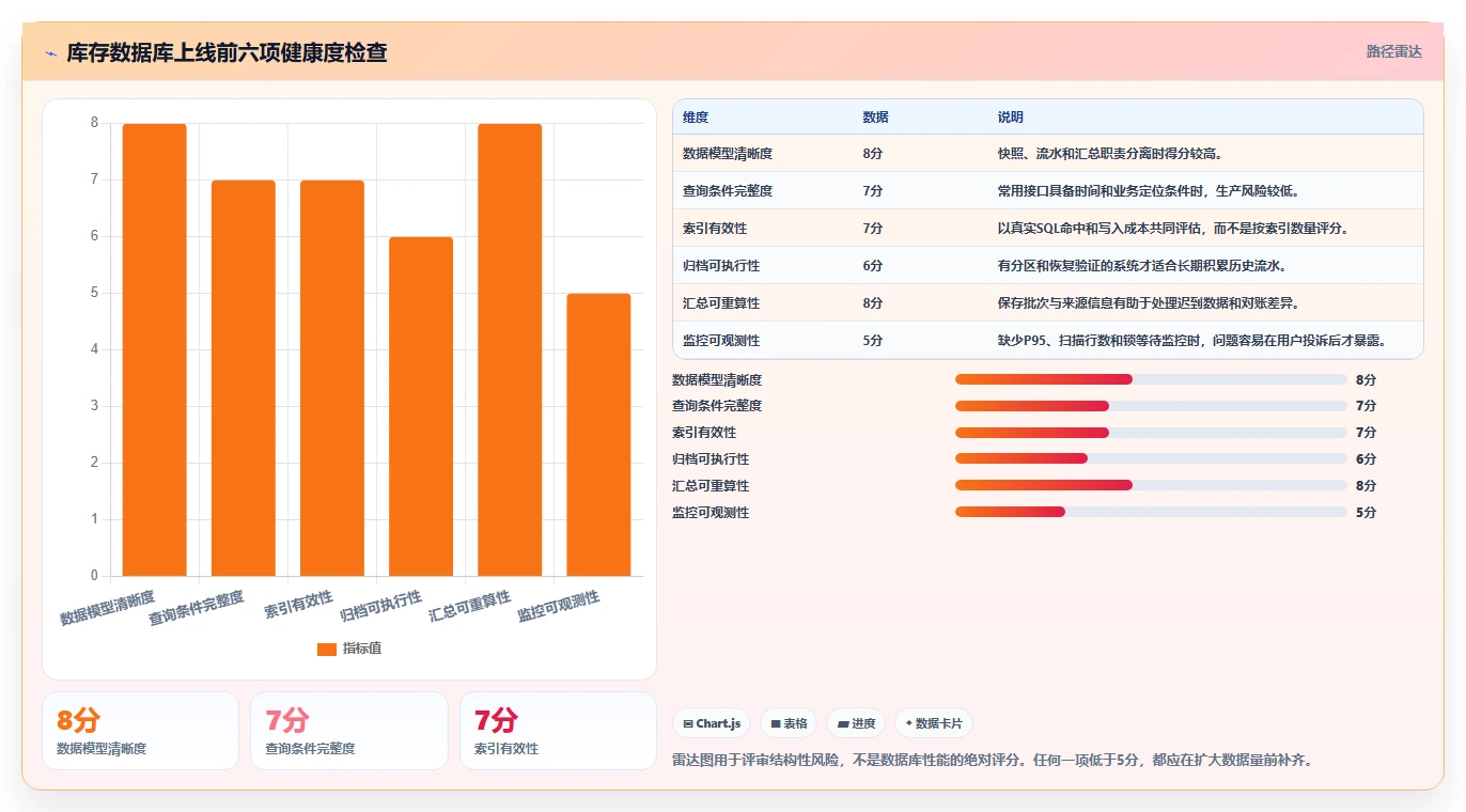 数据库存：数据库管理员必看清单：用库存流水推动提升查询性能