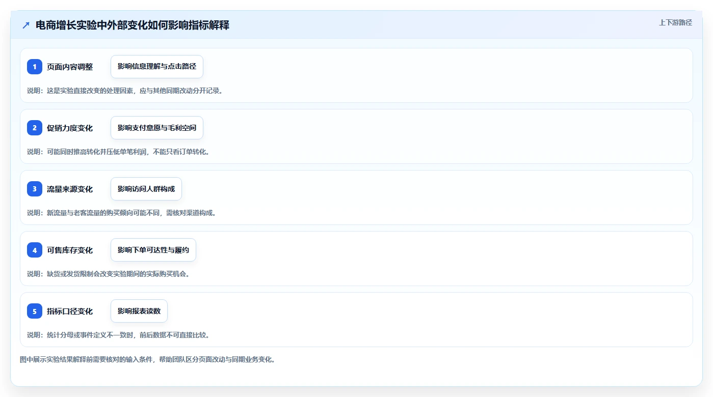 电商数据运营从0到1：增长实验的团队协同与操作要点