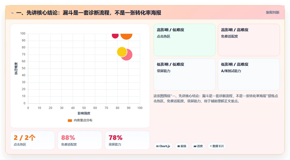 一、先讲核心结论：漏斗是一套诊断流程，不是一张转化率海报