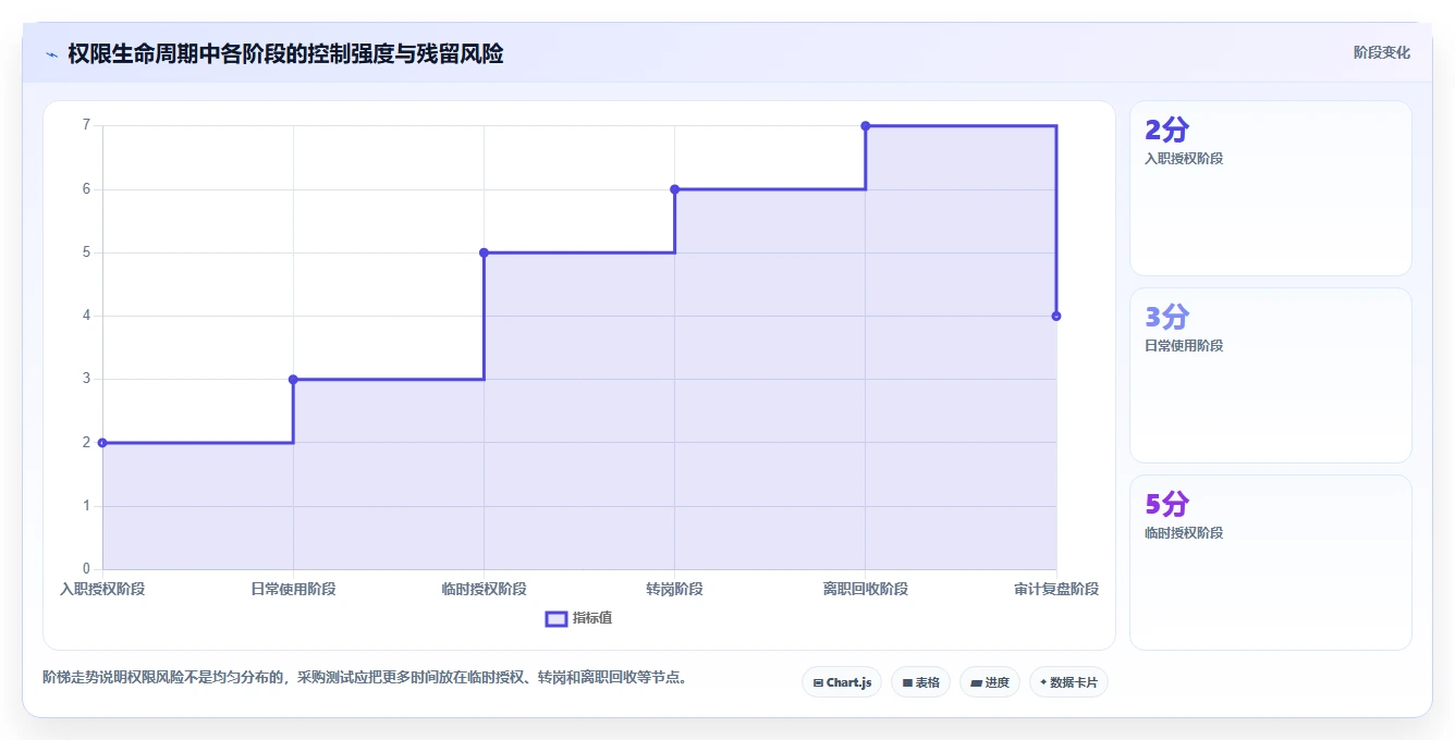运营管理平台选择标准：权限管理维度如何评估选型方法