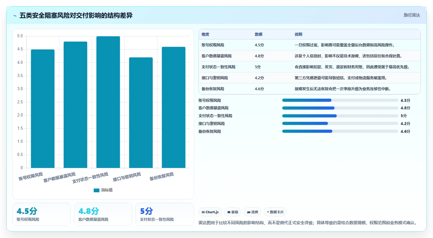 电商系统开发：创业团队问题诊断：数据安全卡在交付延期怎么办