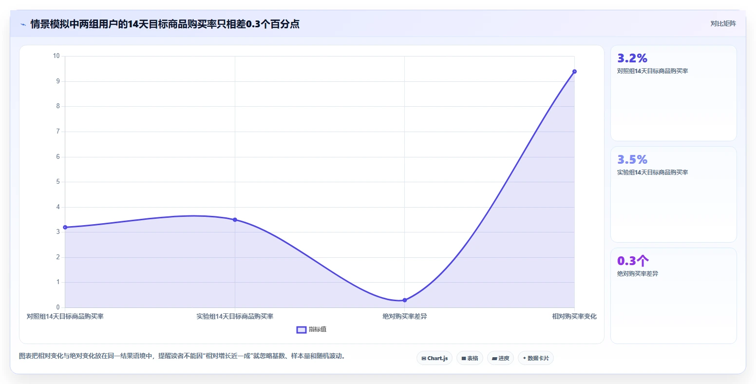 电商数据运营实战复盘：从用户洞察验证核心功能效果