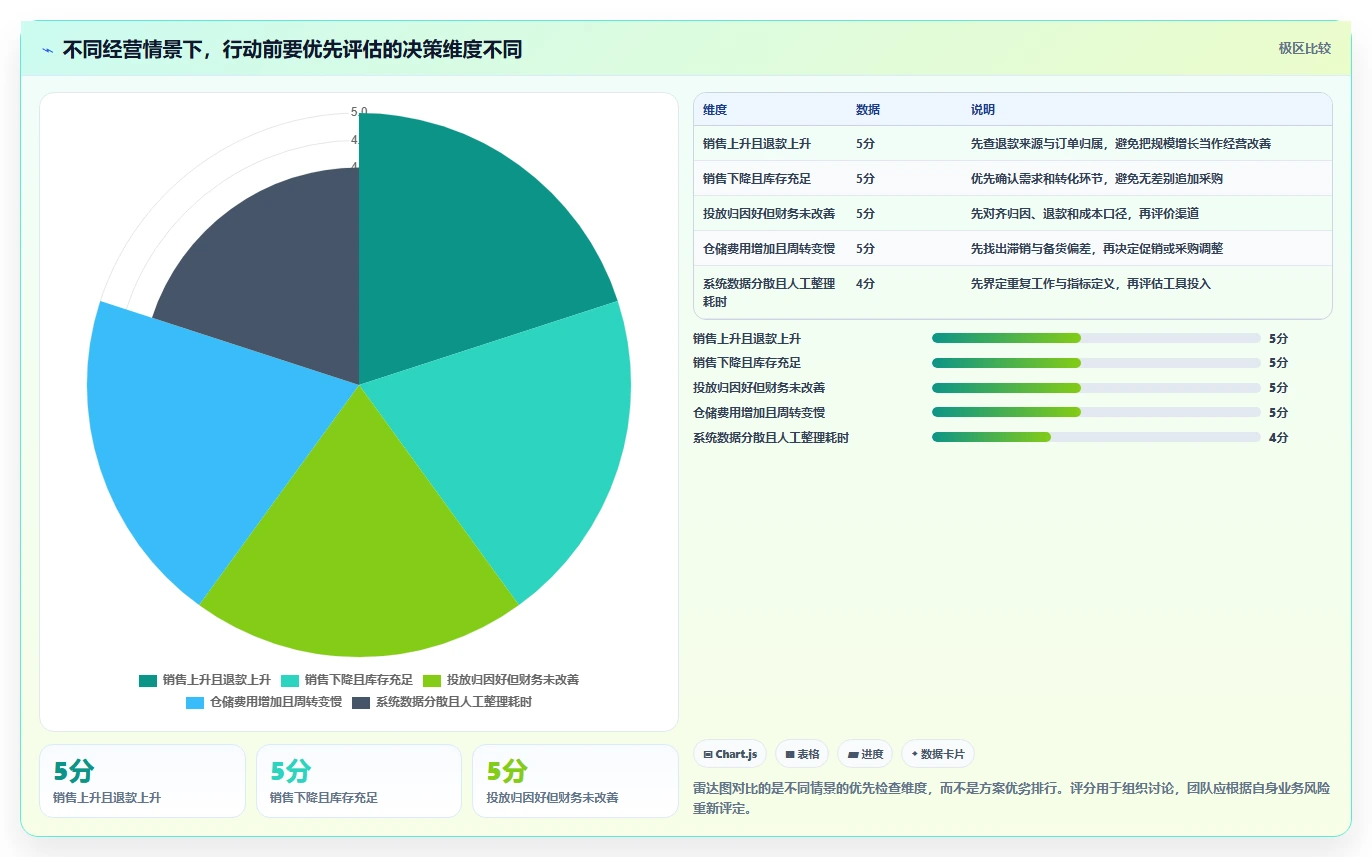 电商数据运营从0到1：经营复盘的成本控制与操作要点