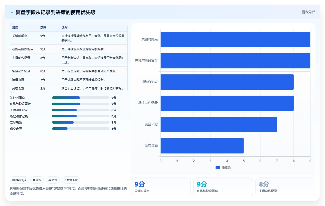 直播数据复盘：场控落地路线图：从主播评估走向提升用户停留