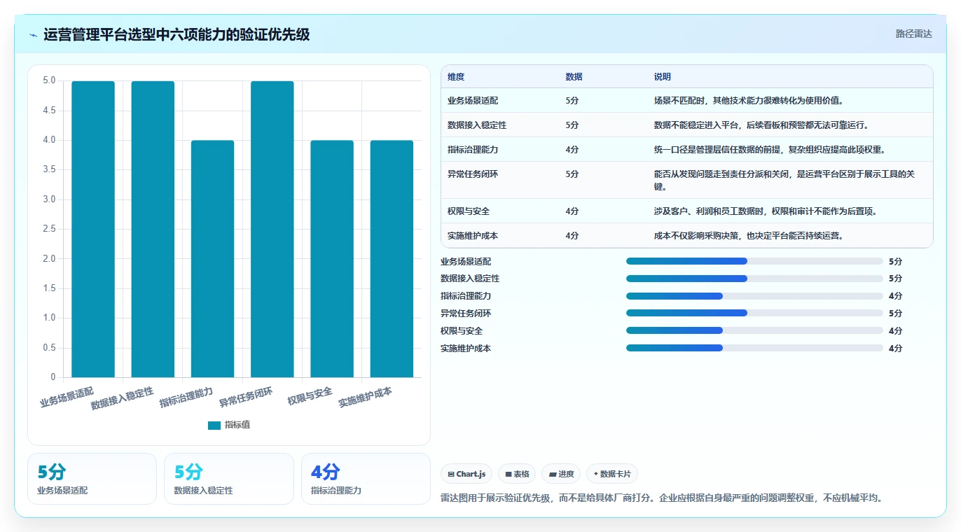 运营管理平台场景解析：数据看板中的选型方法怎么处理