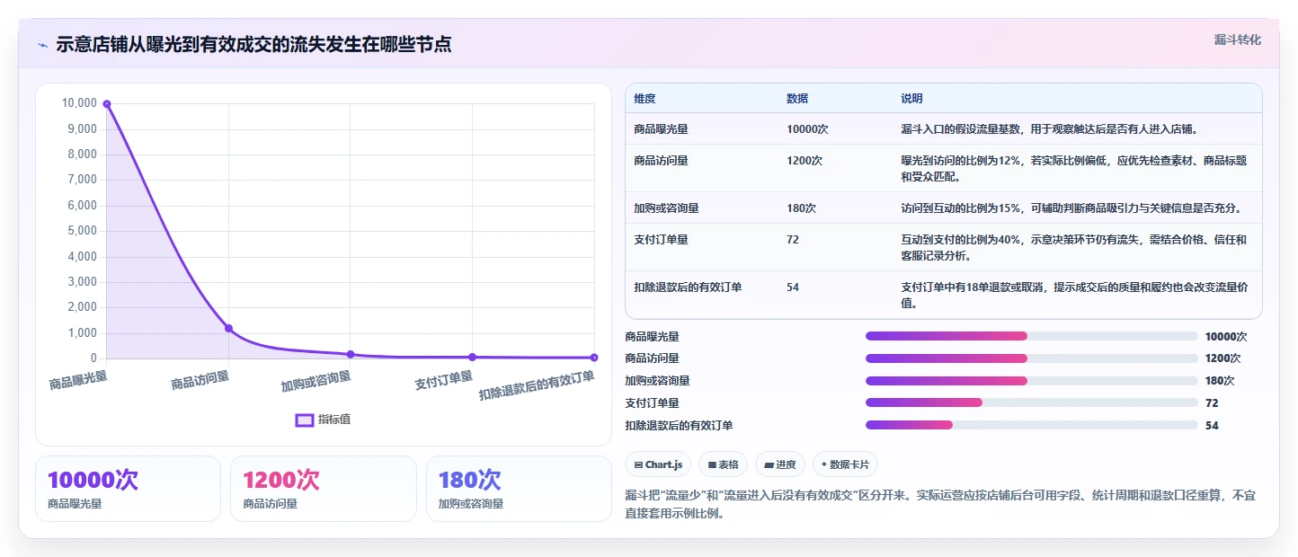 如何运营好一个店铺实施路径：流量获取如何完成成本控制