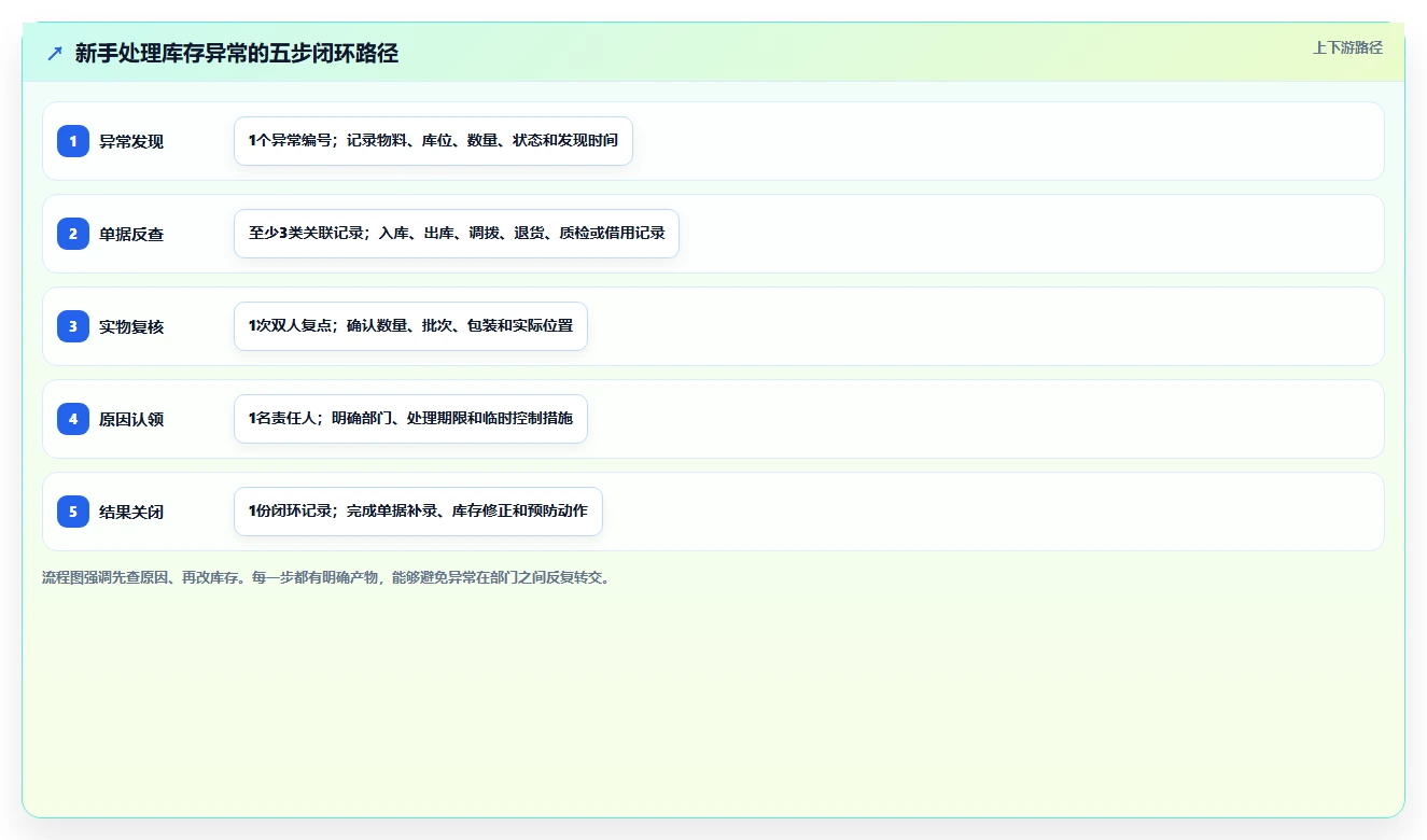 库存出入库：仓库新手新手问答：单据追踪做不好会出现哪些库存积压