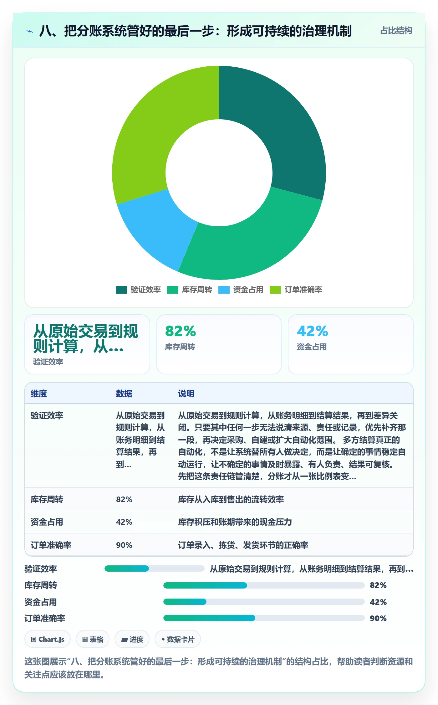 八、把分账系统管好的最后一步：形成可持续的治理机制