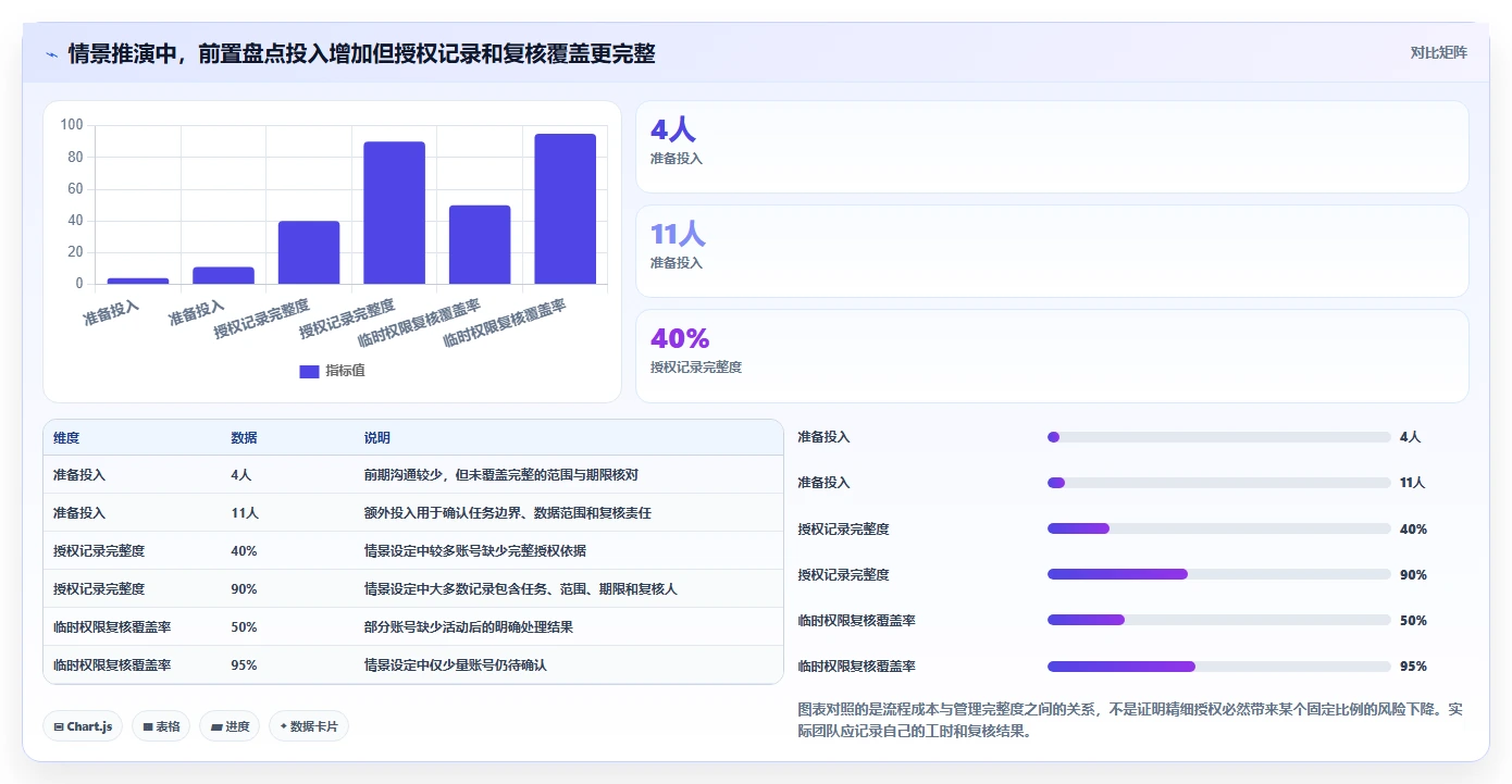 电商crm系统管理模板：围绕权限合规开展旺季准备