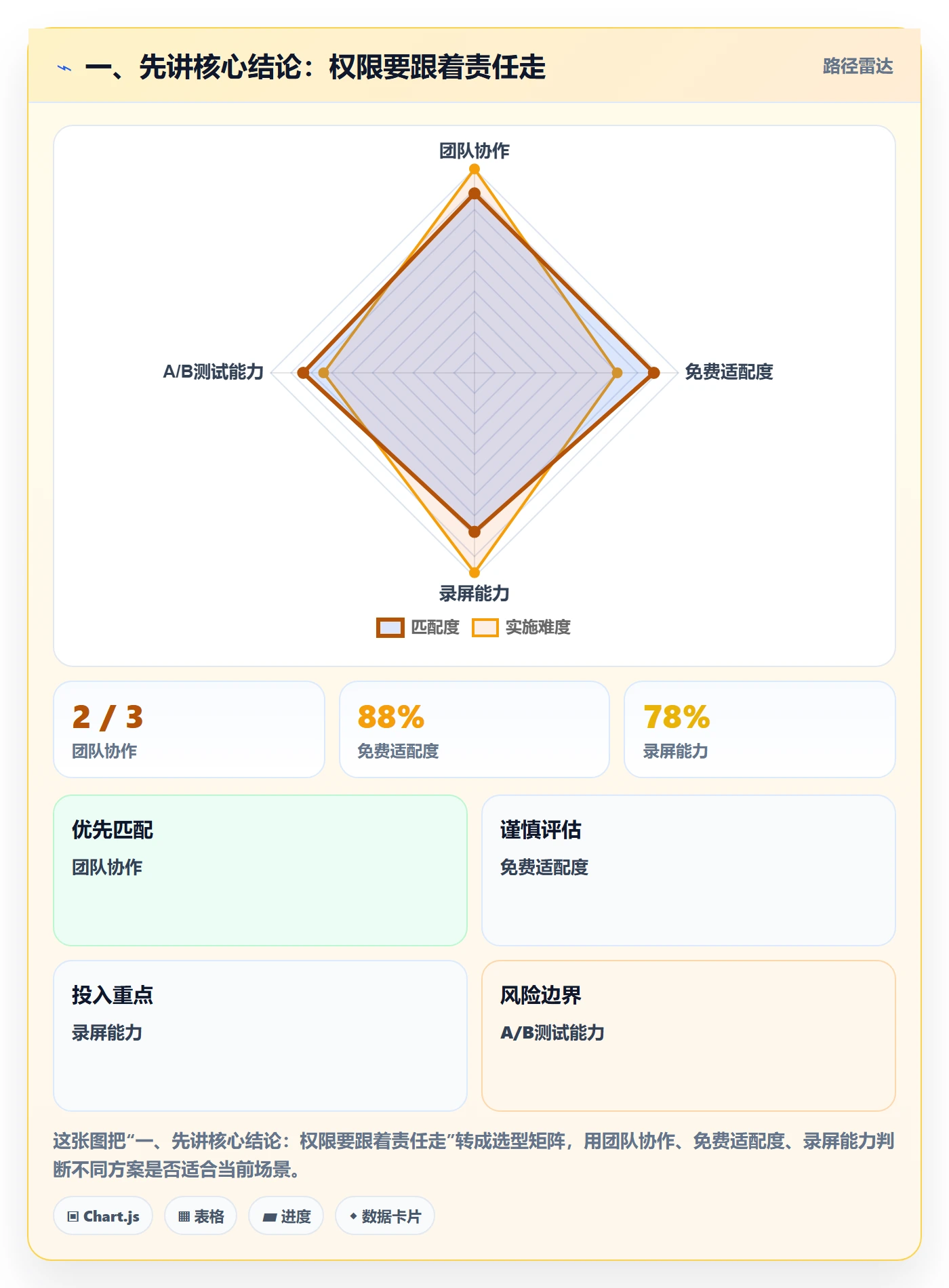 一、先讲核心结论：权限要跟着责任走