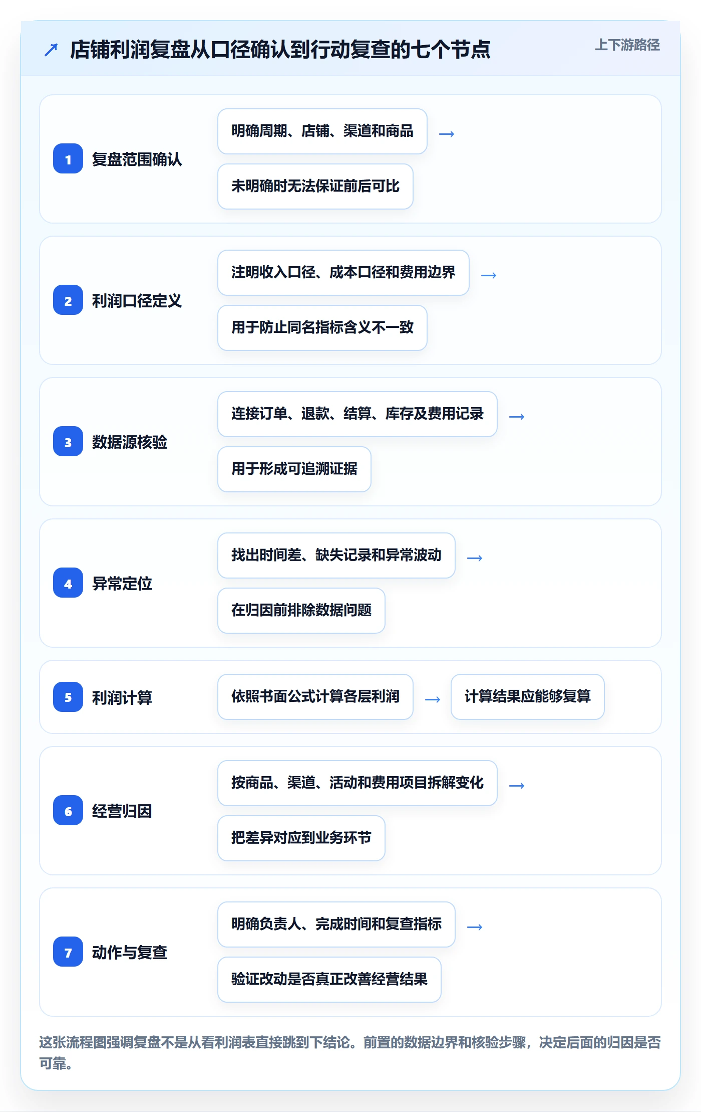 店铺运营管理场景解析：利润核算中的数据复盘怎么处理