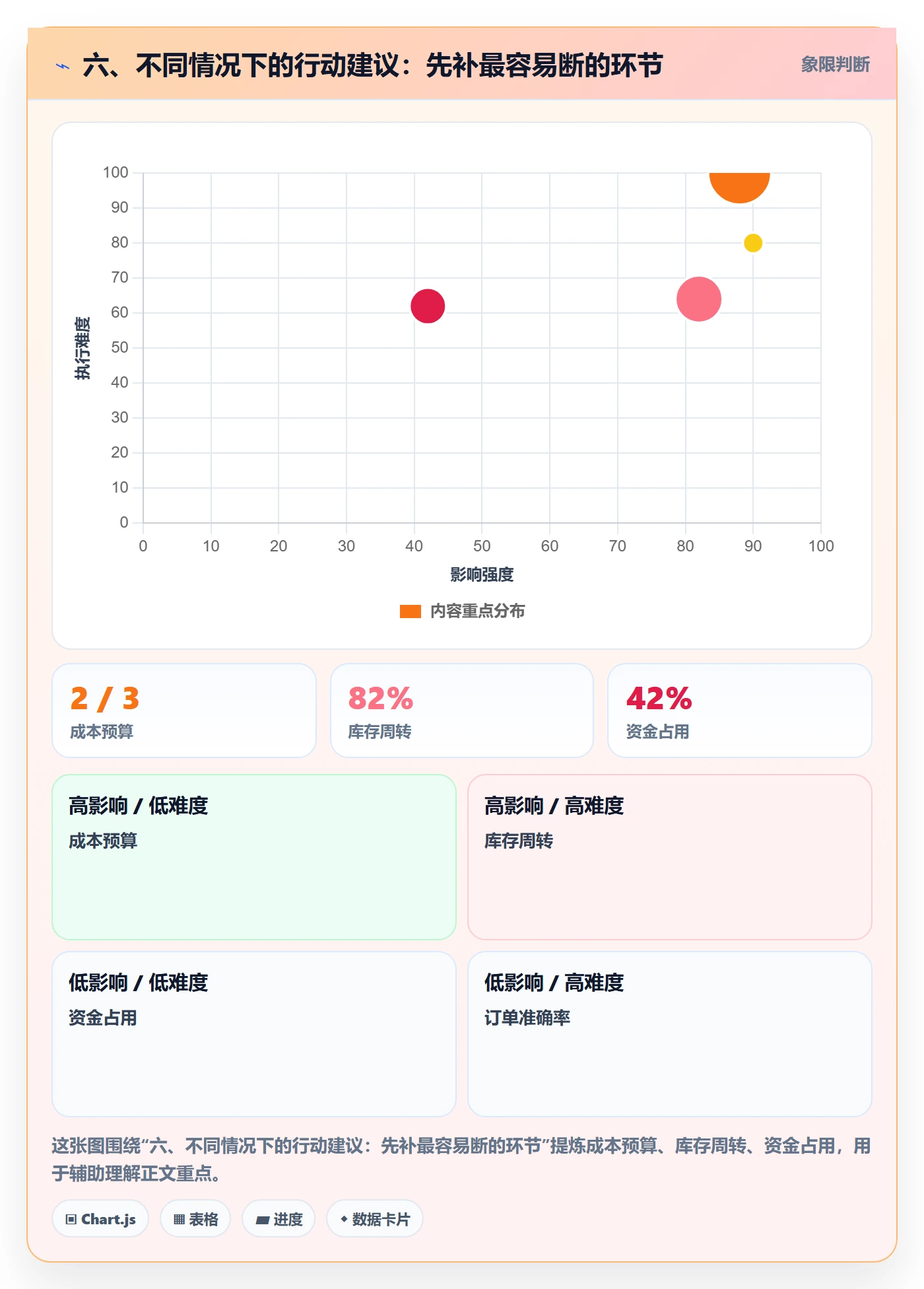 六、不同情况下的行动建议：先补最容易断的环节
