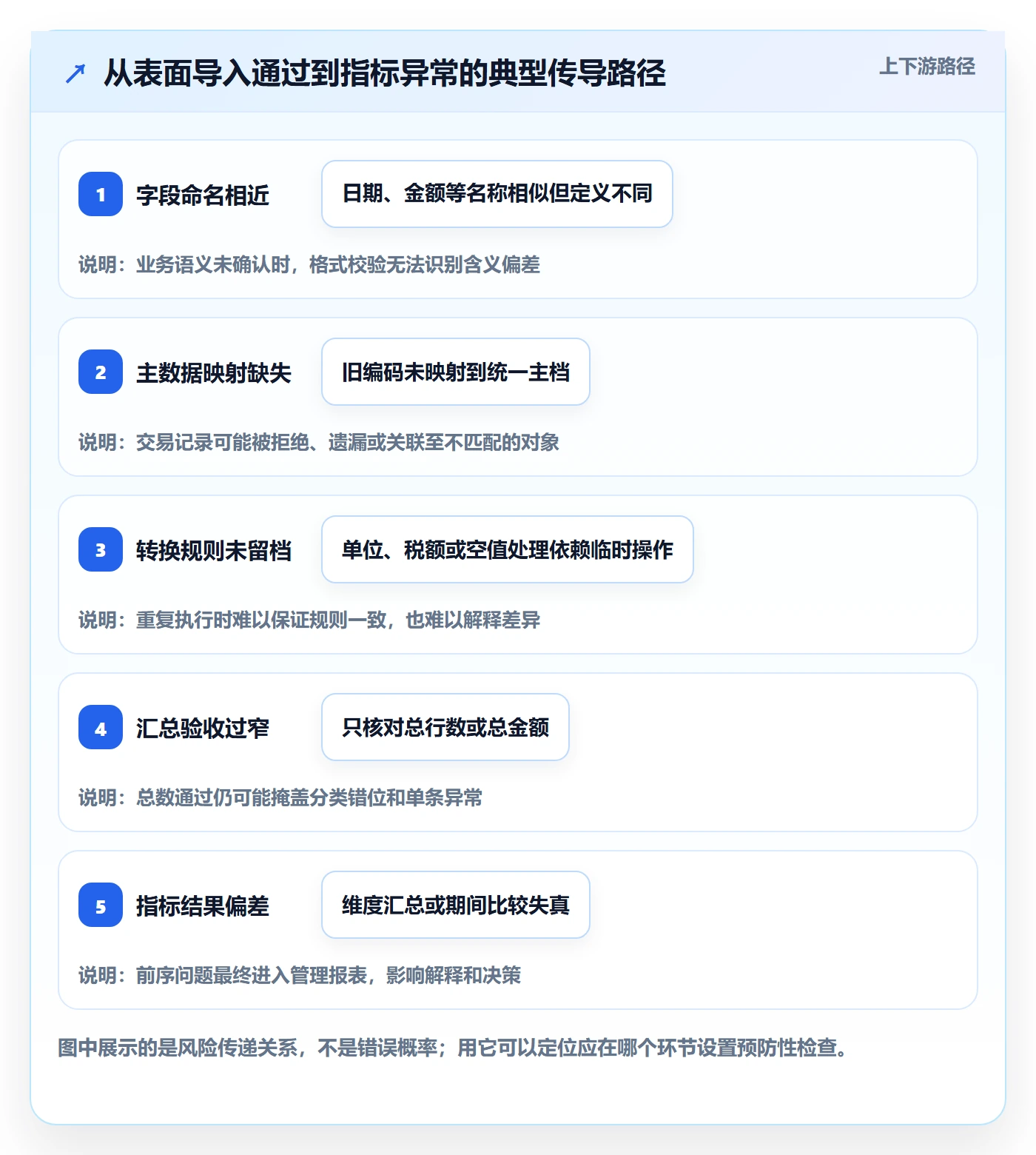 erp数据录入规划方法：批量导入与指标体系如何衔接