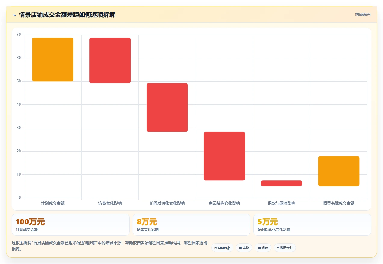 电商数据运营操作手册：经营复盘对应的精细化运营步骤