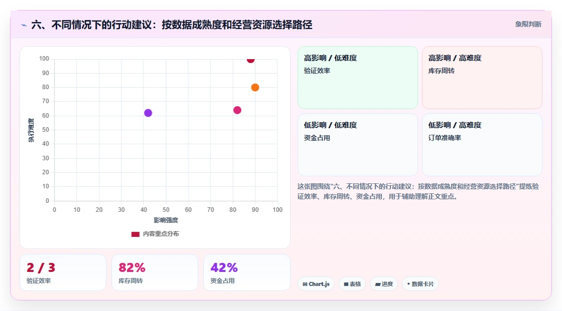 六、不同情况下的行动建议：按数据成熟度和经营资源选择路径