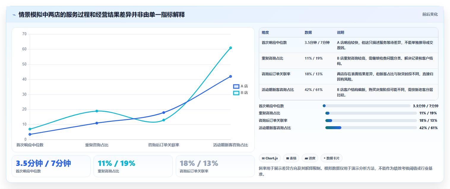 电商crm系统数据方法：用客服协同支撑多店经营判断