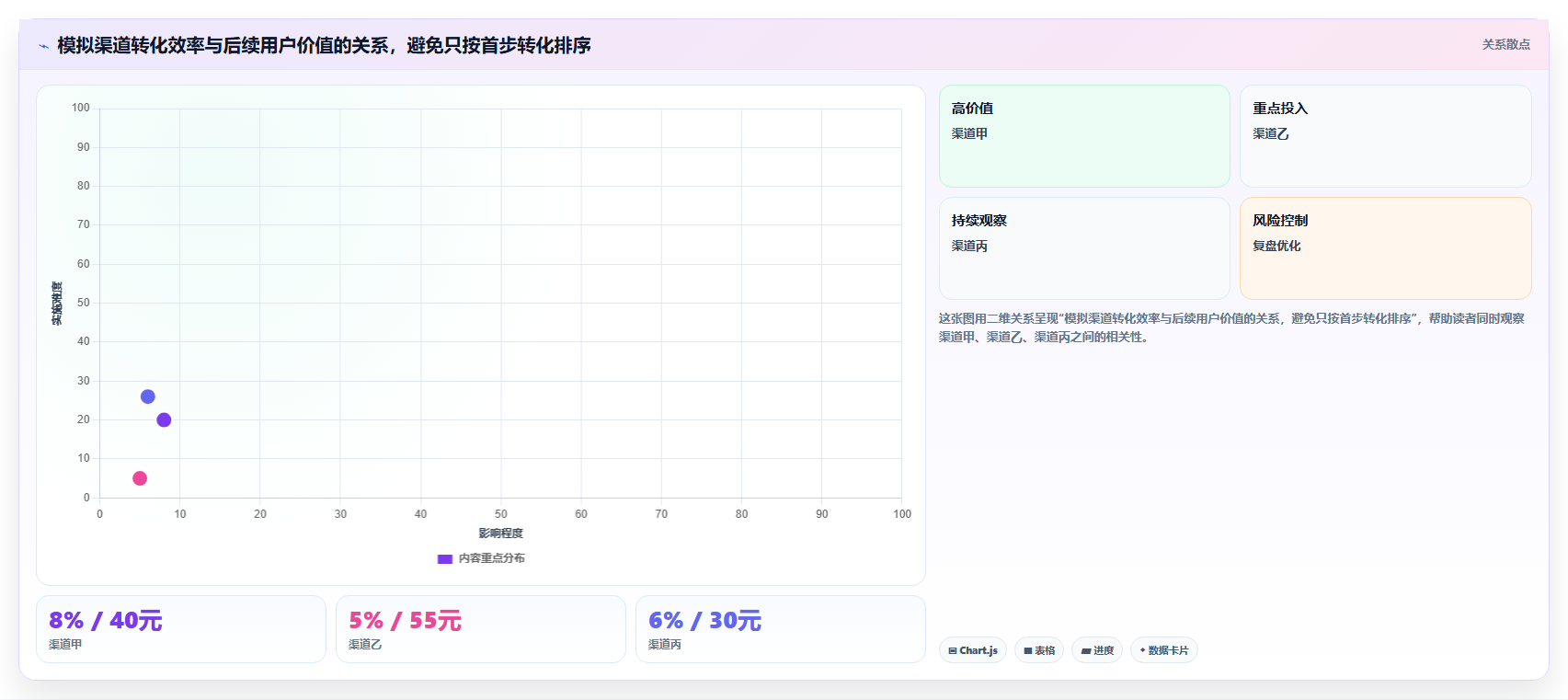 运营数据升级方案：用数据复盘改善转化漏斗
