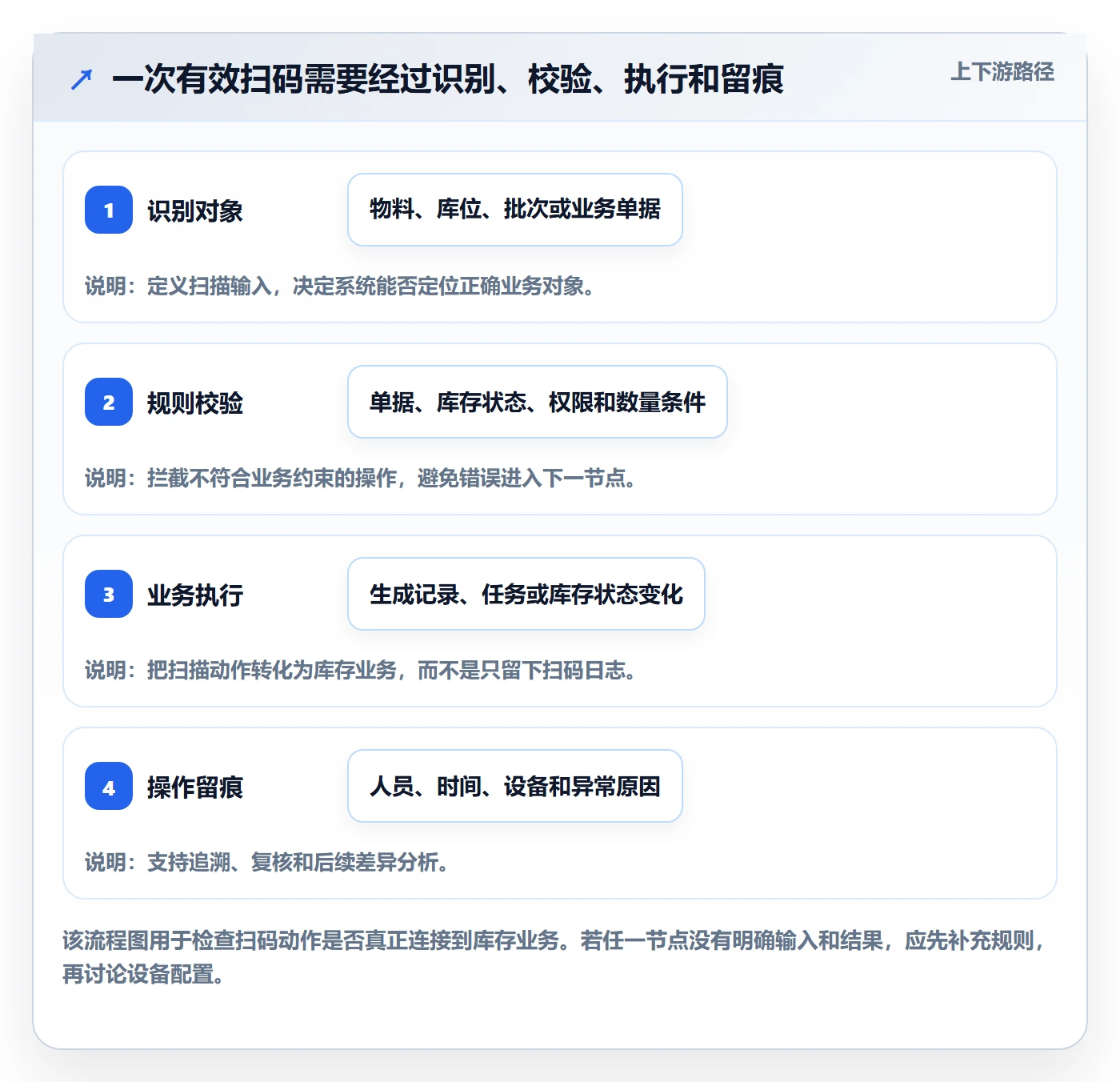 库存管理系统规划方法：条码作业与核心功能如何衔接