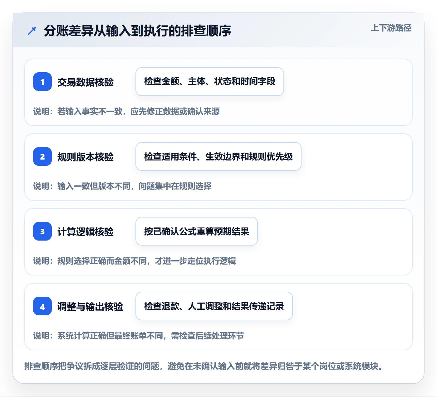 分账系统怎么管？以分账规则为核心的团队协同方案
