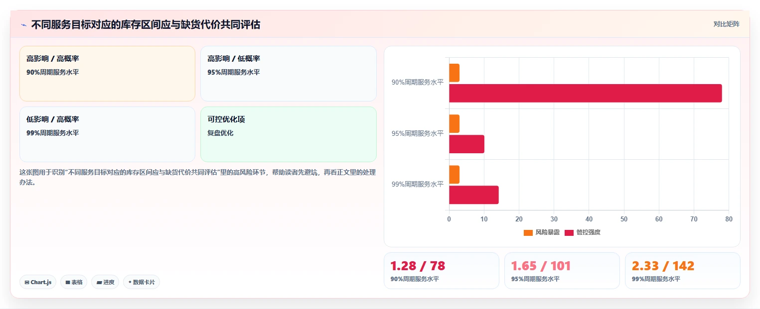 仓库安全库存管理实施路径：安全库存公式如何完成进阶玩法