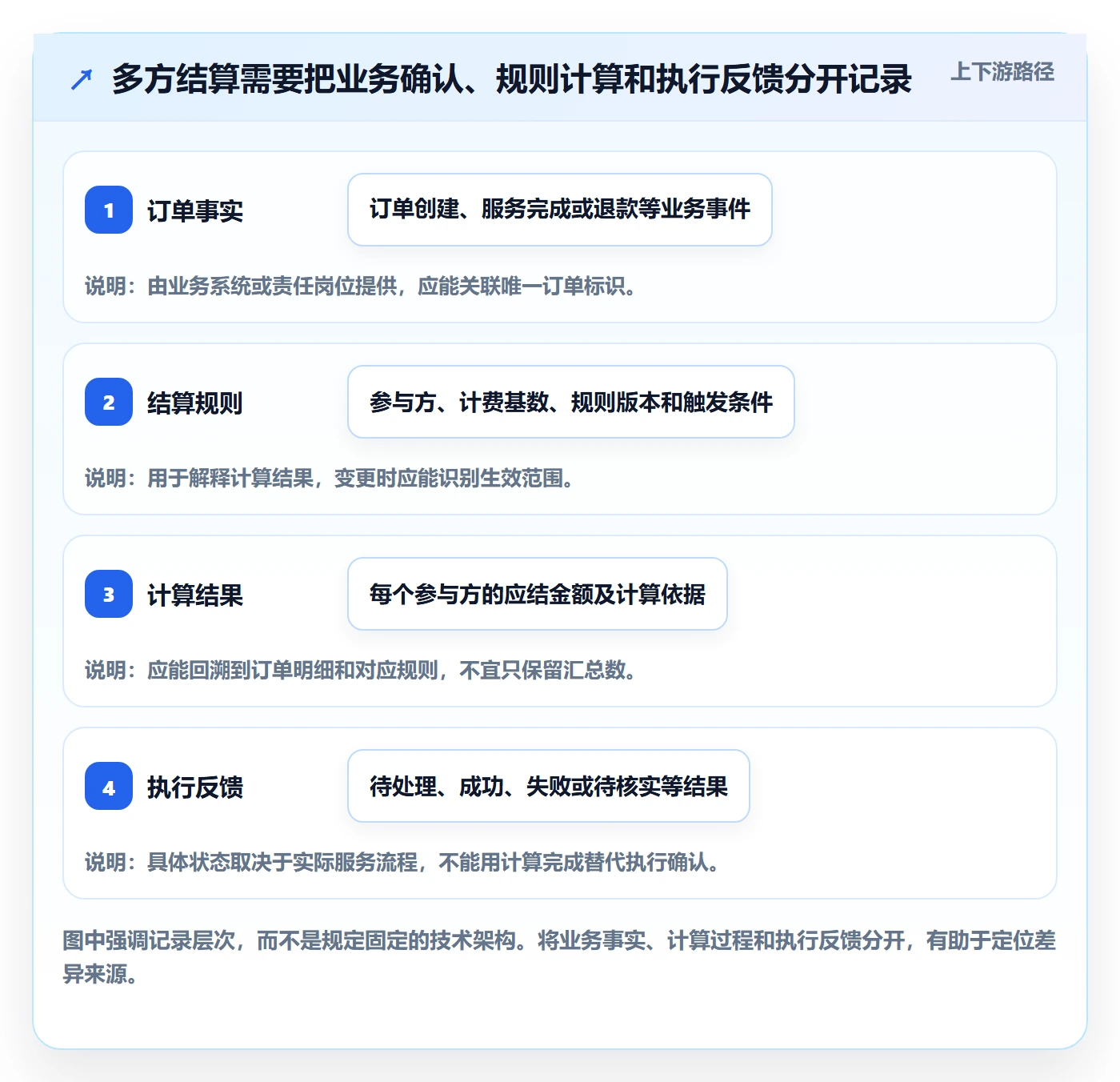 分账系统应用思路：围绕多方结算拆解日常管理
