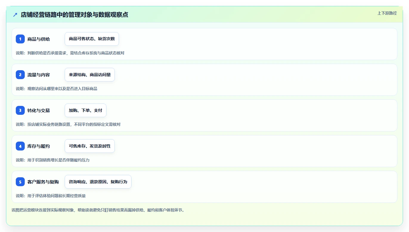 店铺运营包括哪些方面管理要点：数据分析的标准化管理如何设计