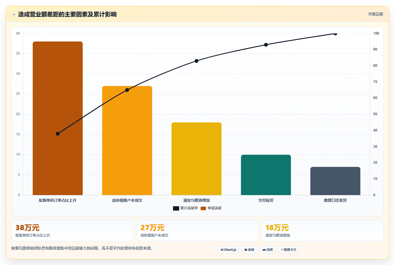 营业额分析：运营主管对比指南：不同订单量方案如何影响跟踪目标差距
