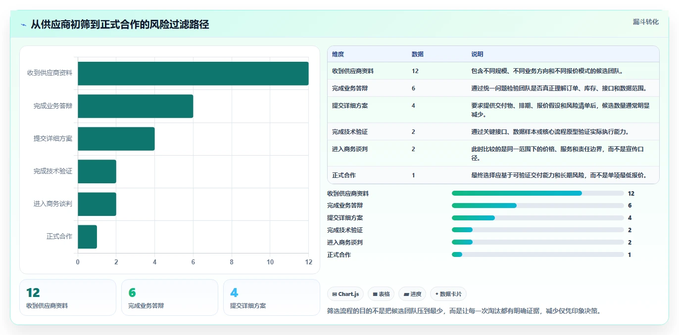 电商系统开发：开发团队选型思路：系统改造应重点评估需求梳理