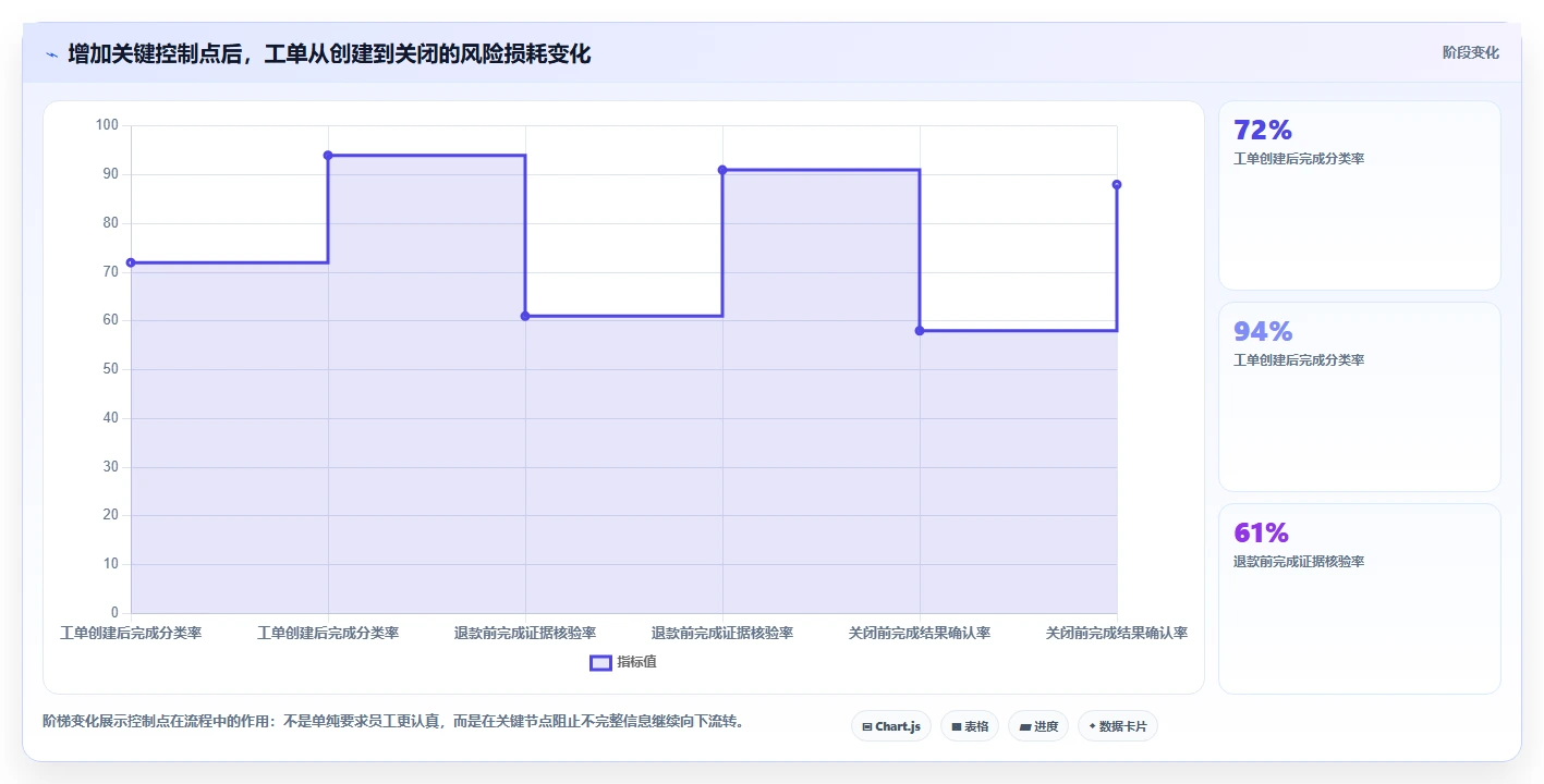 电商管理进阶课：围绕客服售后完善风险排查