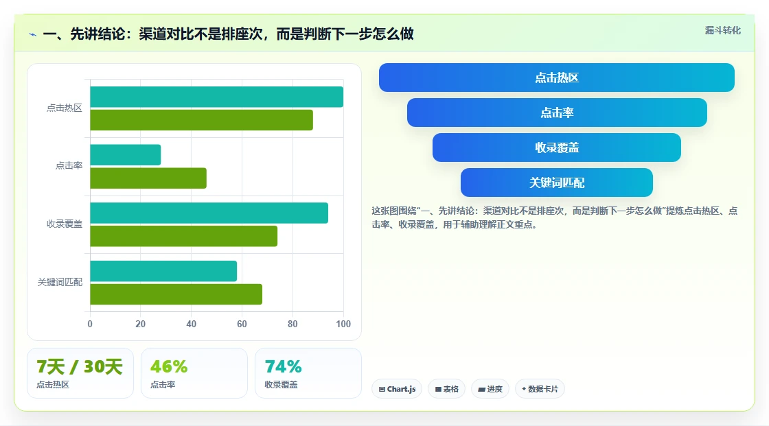一、先讲结论：渠道对比不是排座次，而是判断下一步怎么做