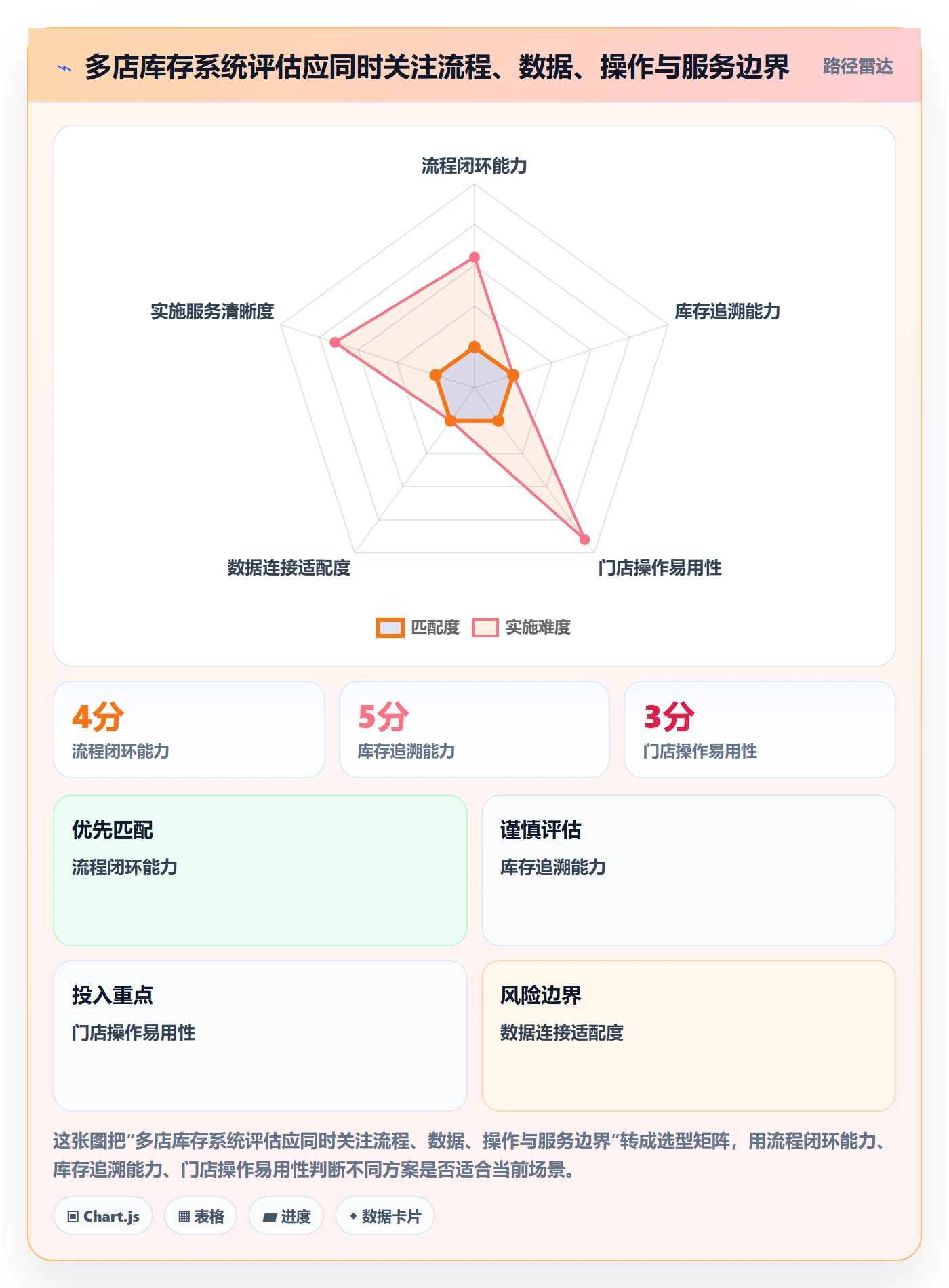 库存管理系统实用方法：围绕系统选型建立多店经营
