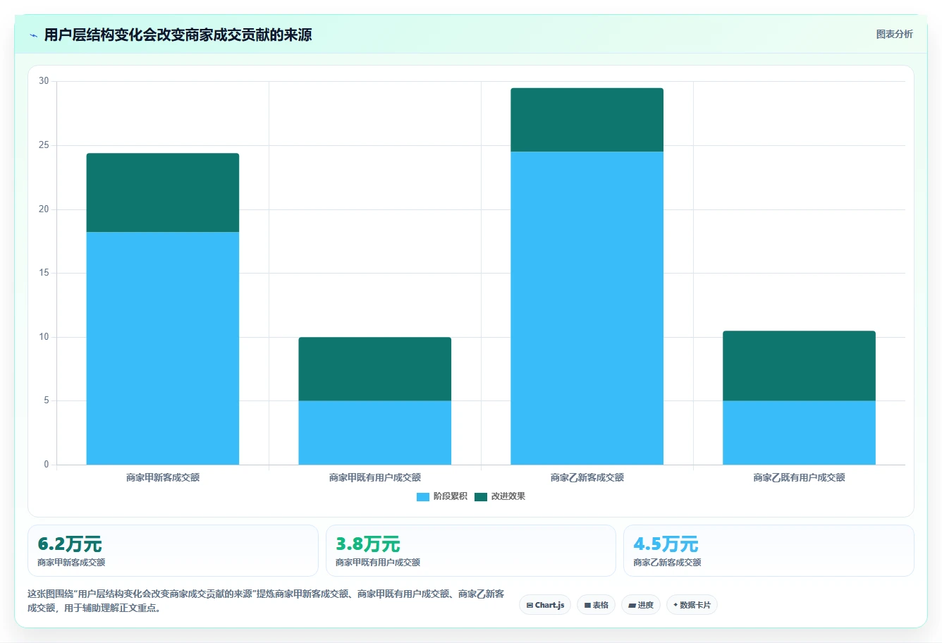 运营数据检查方法：通过用户分层评估中小商家质量