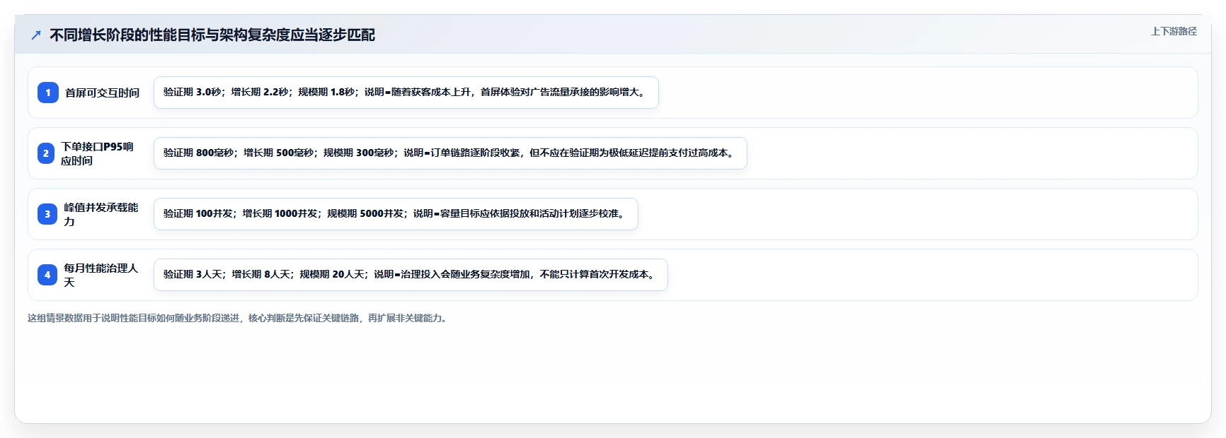电商系统开发：创业团队增长视角：用性能优化放大明确项目边界