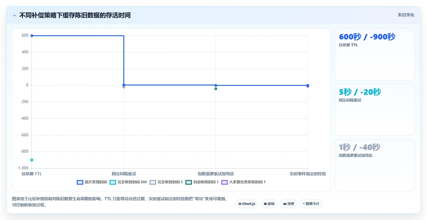 数据库存：架构师进阶教程：围绕缓存同步建立改善缓存同步闭环