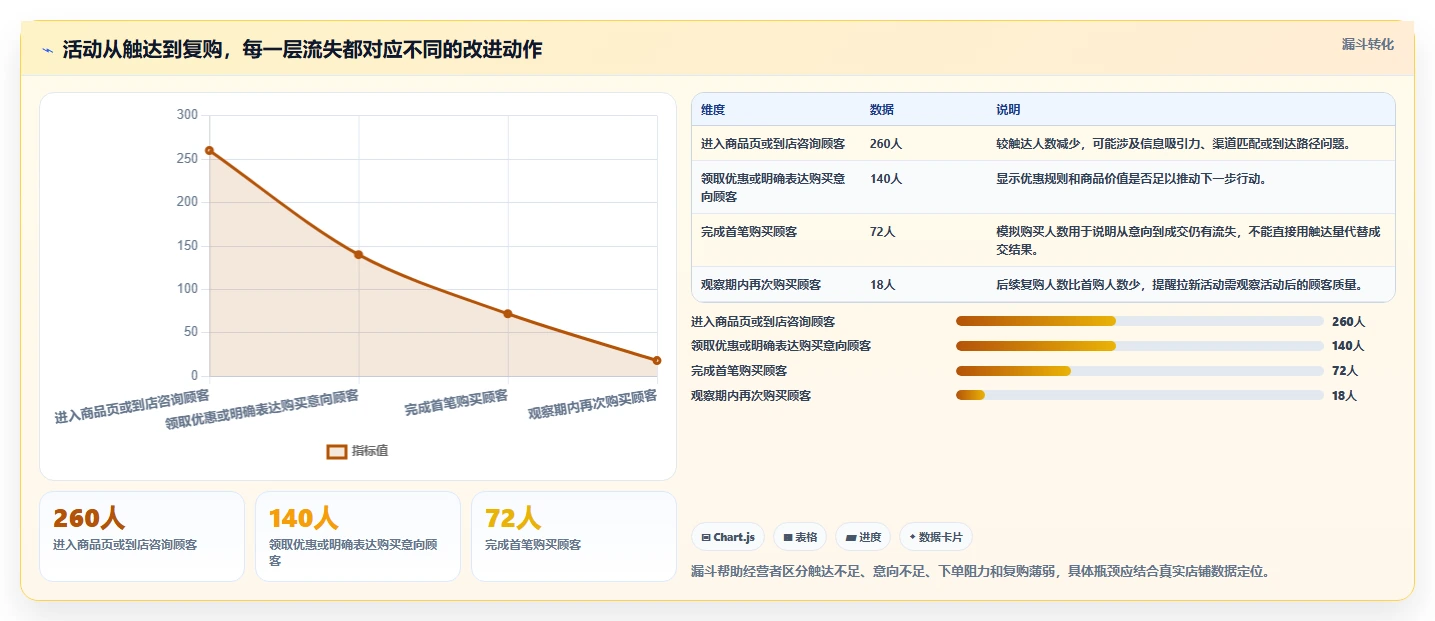 如何运营好一个店铺选择标准：活动策划维度如何评估中小商家