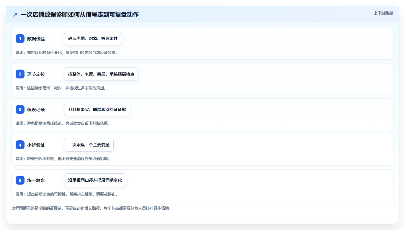 拼多多数据分析工具免费怎么优化？先从店铺诊断的常见误区入手
