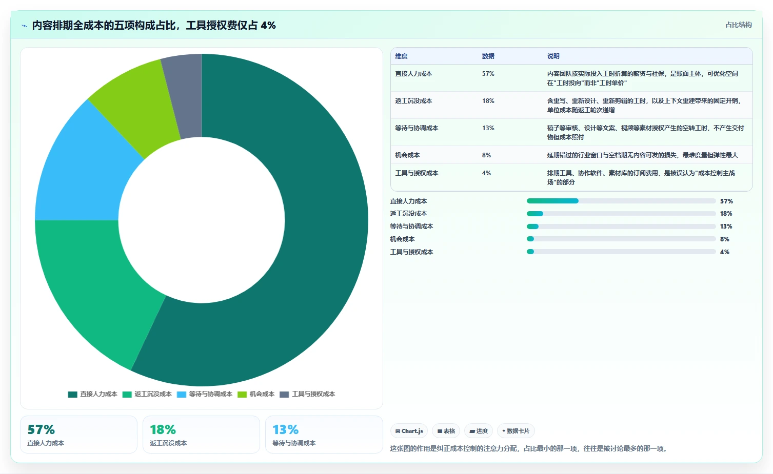 运营工具方案设计：内容排期场景的成本控制怎么做