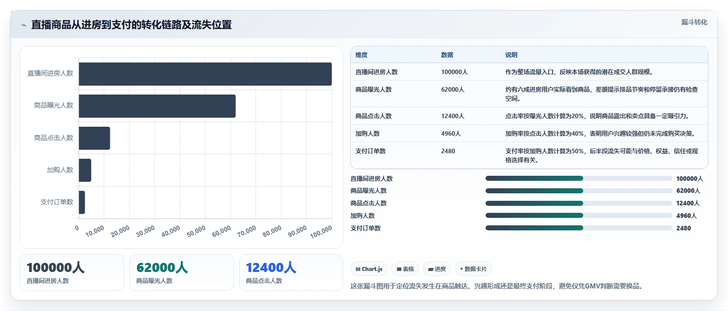 直播数据复盘：直播运营实操版清单：货盘调整需要检查哪些环节