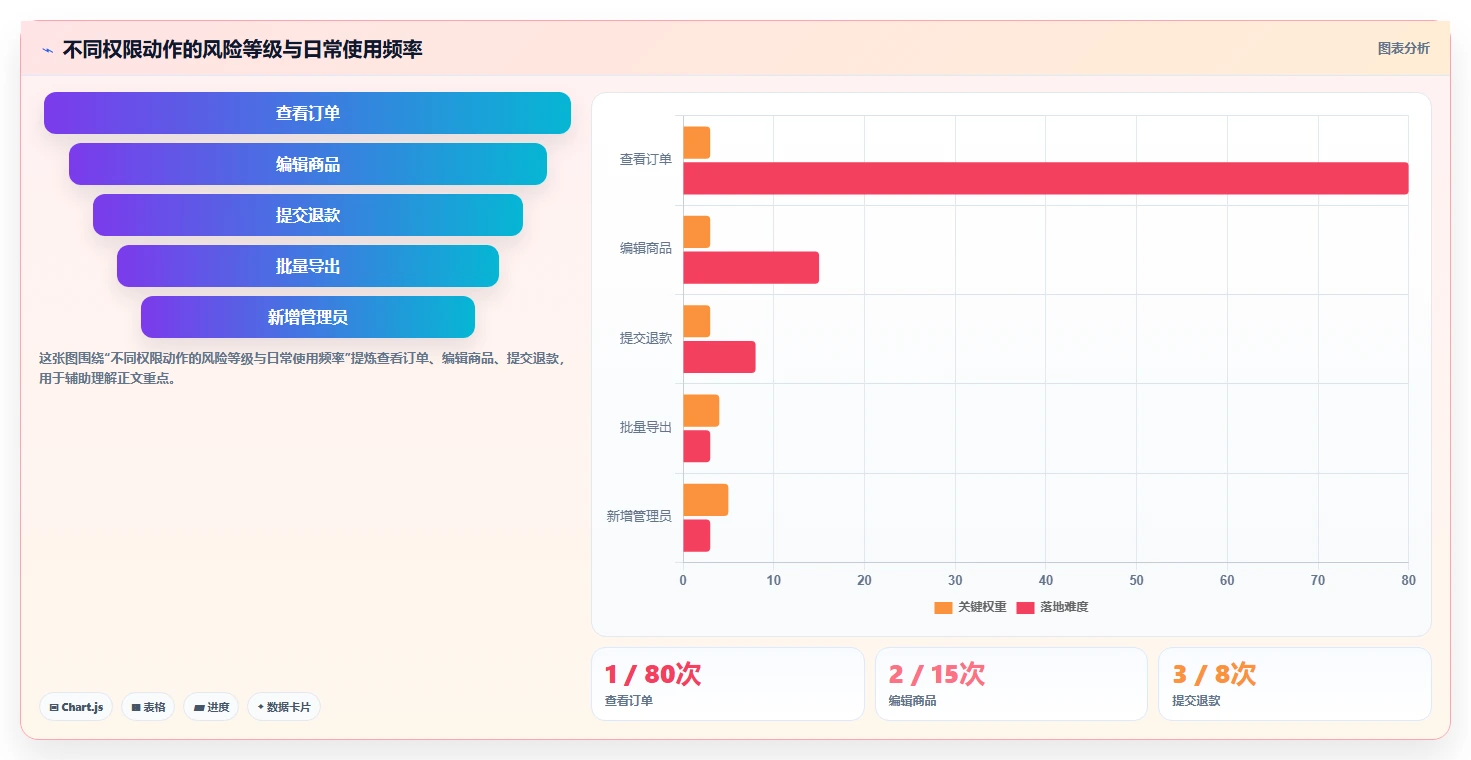 运营管理平台运营框架：把权限管理纳入中小商家