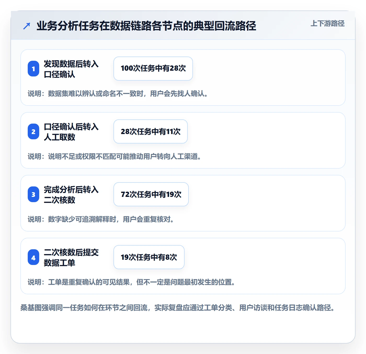 bi 平台升级方案：用数据复盘改善自助分析