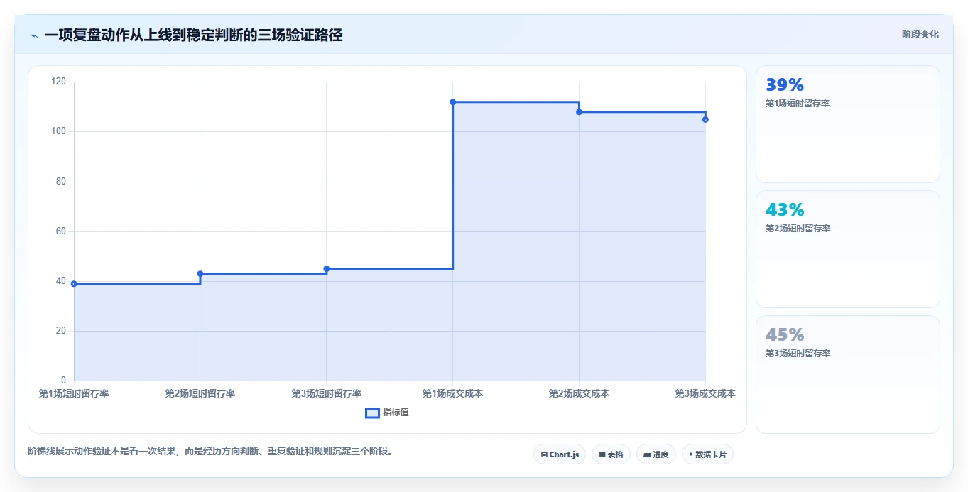 直播数据复盘：投流人员团队版复盘：围绕停留时长提炼下一步动作