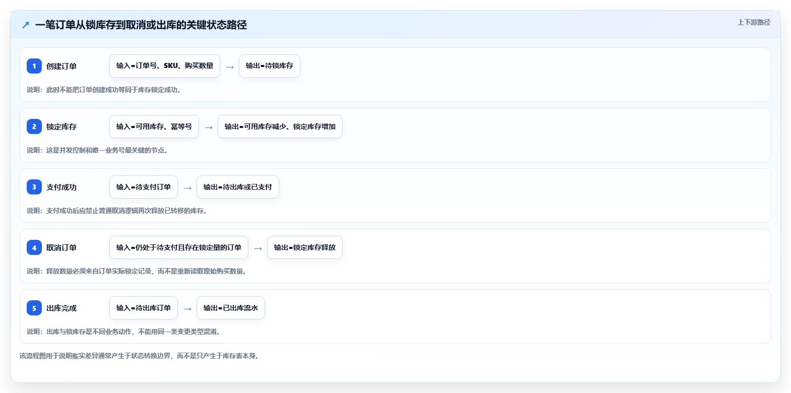 数据库存：后端工程师常见问题汇总：表结构设计与账实不一致一次讲清
