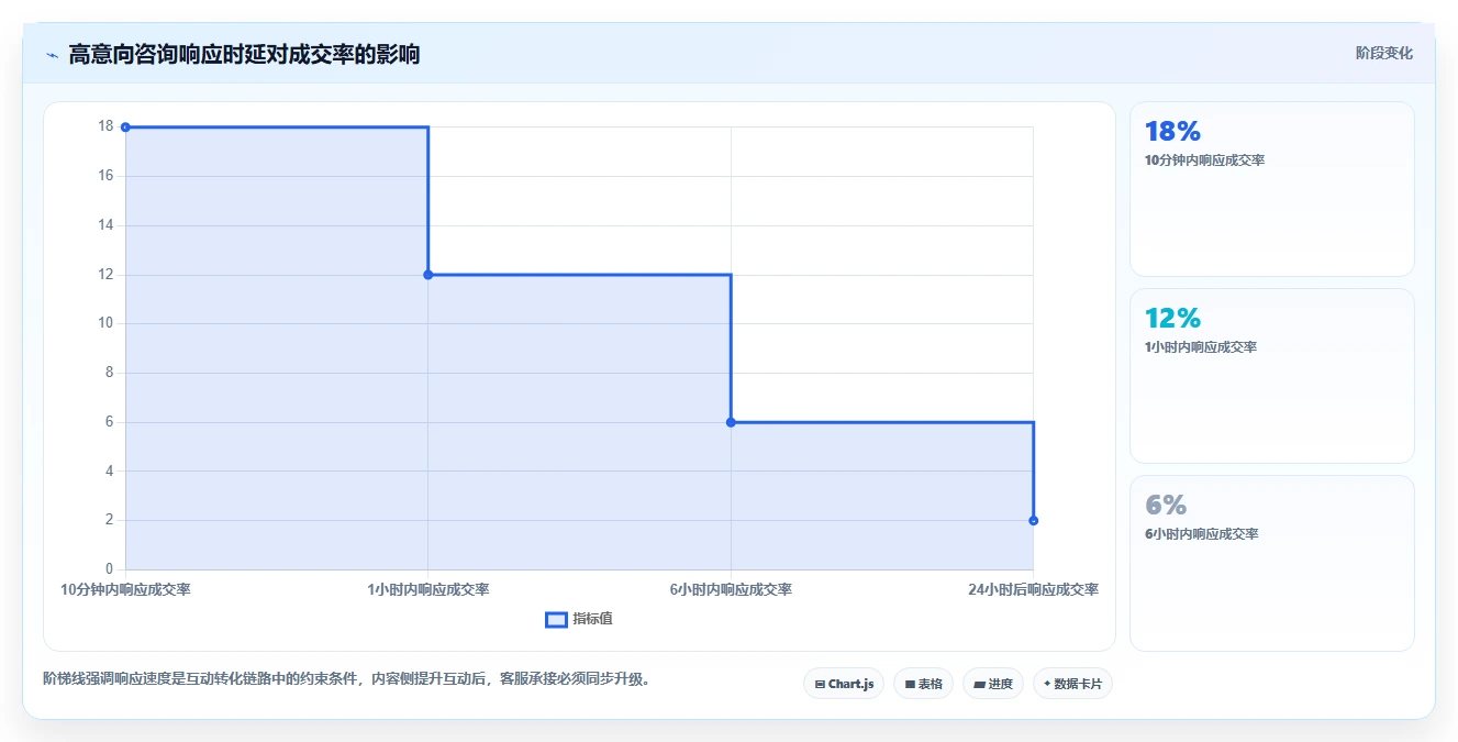 小红书数据分析：市场经理新手问答：互动质量做不好会出现哪些互动高不转化