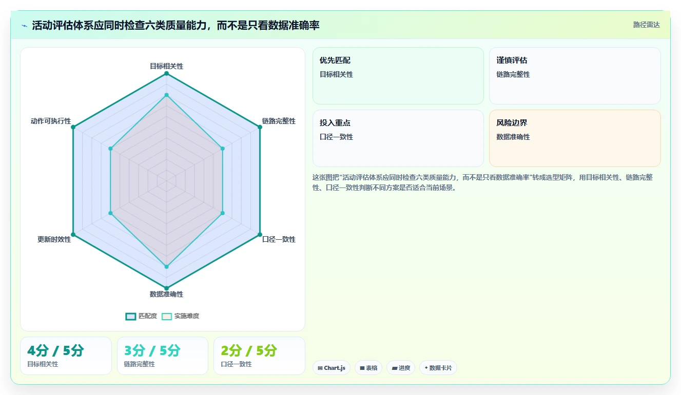 电商数据运营检查方法：通过活动评估评估指标体系质量