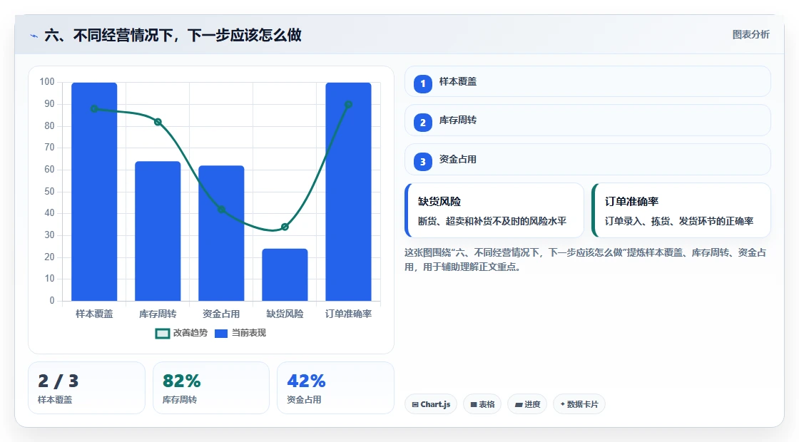 六、不同经营情况下,下一步应该怎么做
